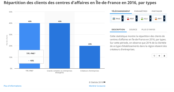 Capture sur la répartition des clients des centres d’affaires en région parisienne en 2016